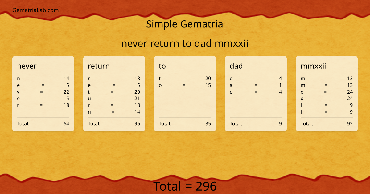 never return to dad mmxxii in simple Gematria